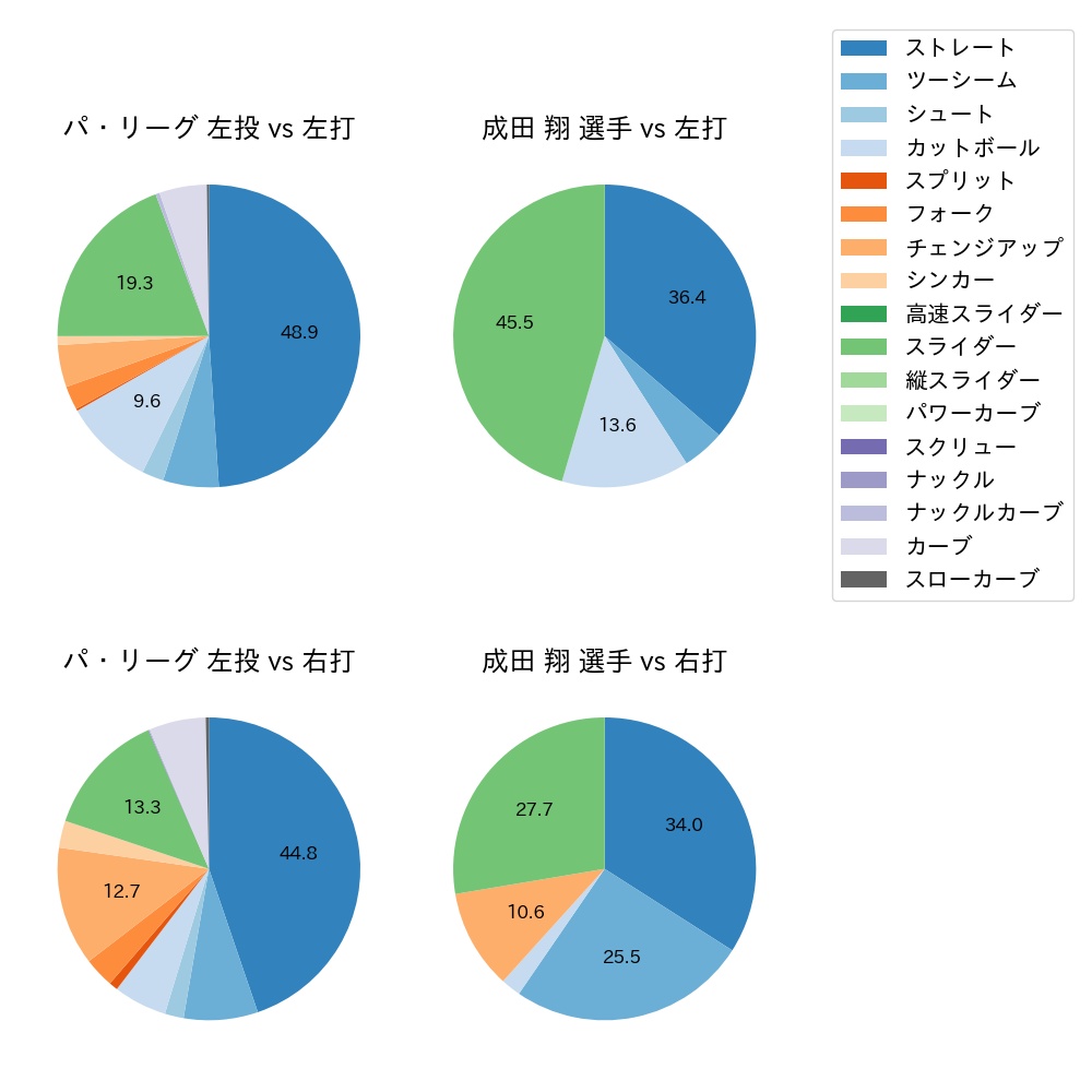 成田 翔 球種割合(2022年オープン戦)