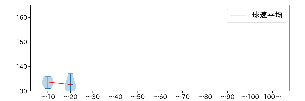 成田 翔 球数による球速(ストレート)の推移(2022年オープン戦)