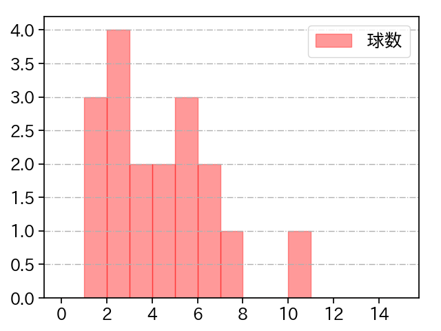 成田 翔 打者に投じた球数分布(2022年オープン戦)