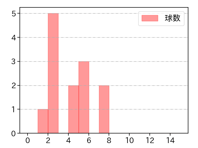 ゲレーロ 打者に投じた球数分布(2022年オープン戦)