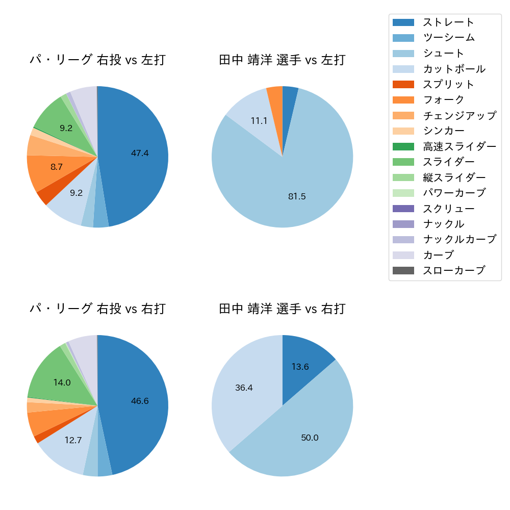 田中 靖洋 球種割合(2022年オープン戦)