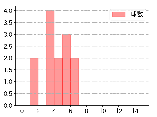 田中 靖洋 打者に投じた球数分布(2022年オープン戦)
