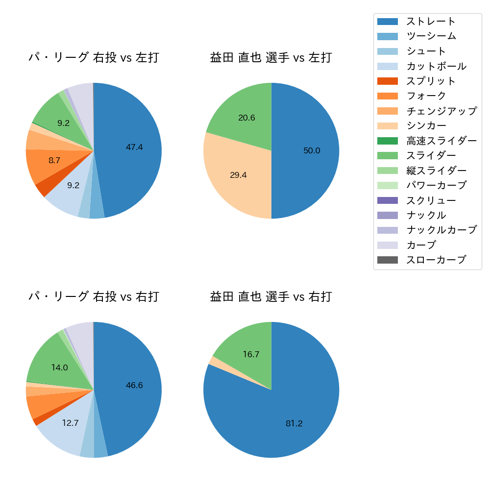 益田 直也 球種割合(2022年オープン戦)