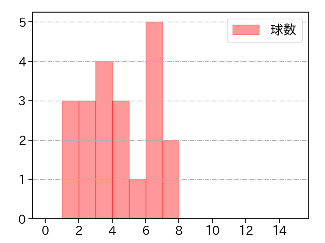 益田 直也 打者に投じた球数分布(2022年オープン戦)