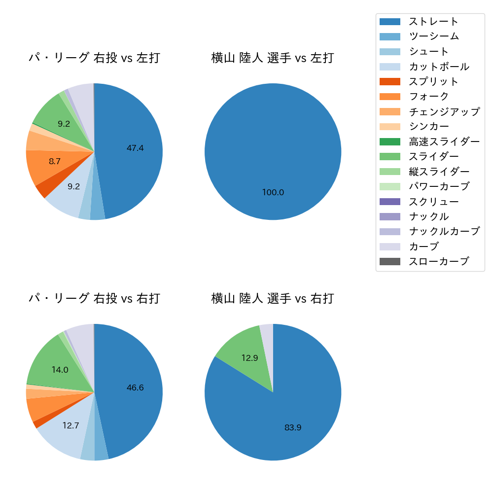 横山 陸人 球種割合(2022年オープン戦)