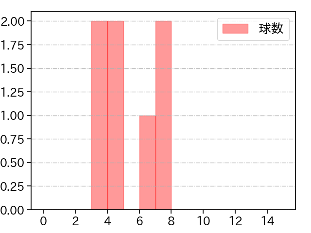 横山 陸人 打者に投じた球数分布(2022年オープン戦)