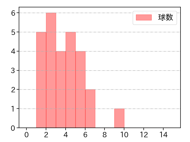 国吉 佑樹 打者に投じた球数分布(2022年オープン戦)
