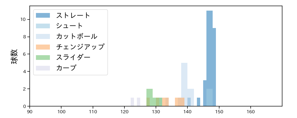 小島 和哉 球種&球速の分布1(2023年3月)