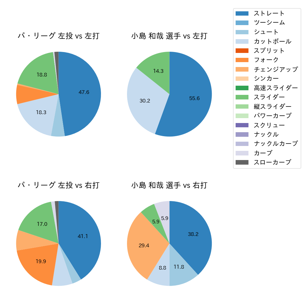 小島 和哉 球種割合(2023年3月)