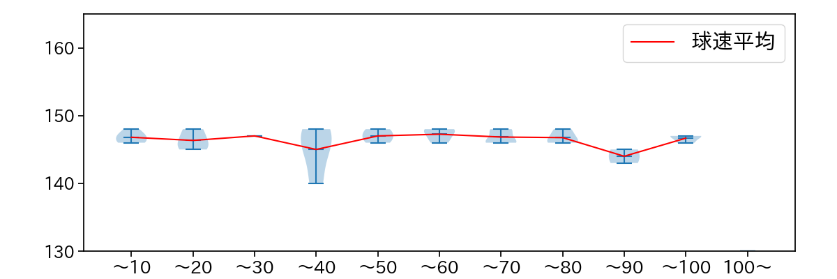 小島 和哉 球数による球速(ストレート)の推移(2023年3月)