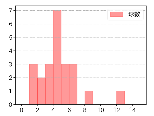 小島 和哉 打者に投じた球数分布(2023年3月)