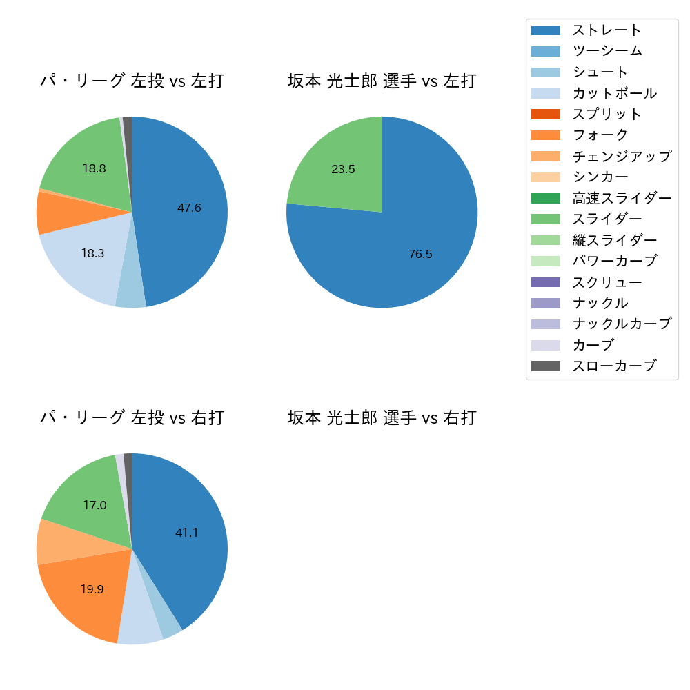 坂本 光士郎 球種割合(2023年3月)