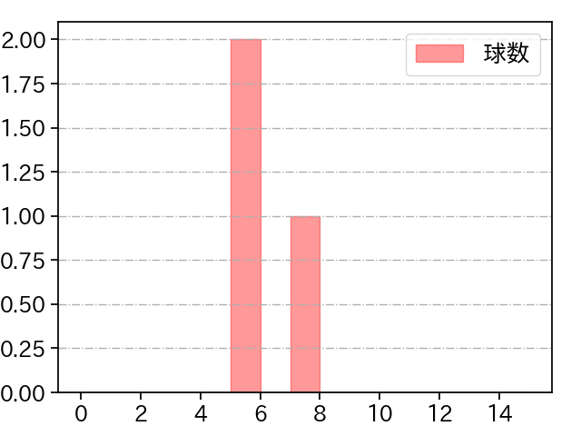 坂本 光士郎 打者に投じた球数分布(2023年3月)