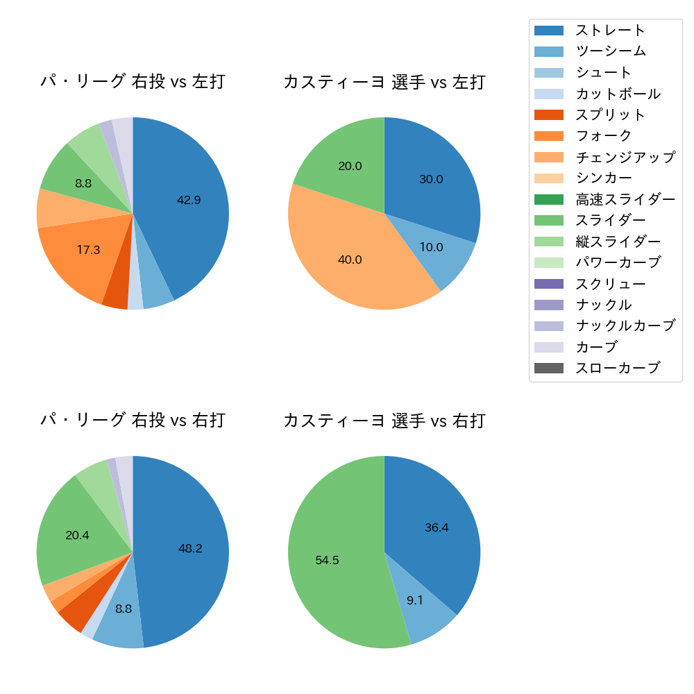 カスティーヨ 球種割合(2023年3月)