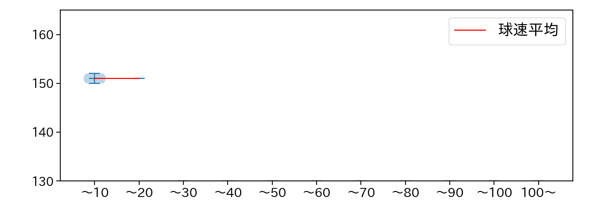 カスティーヨ 球数による球速(ストレート)の推移(2023年3月)