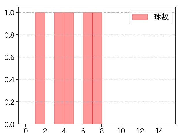 カスティーヨ 打者に投じた球数分布(2023年3月)