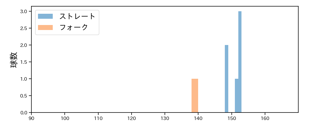 中森 俊介 球種&球速の分布1(2023年3月)
