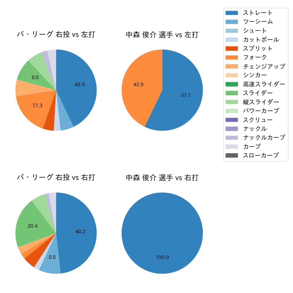 中森 俊介 球種割合(2023年3月)