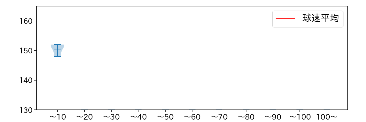 中森 俊介 球数による球速(ストレート)の推移(2023年3月)