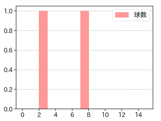 中森 俊介 打者に投じた球数分布(2023年3月)