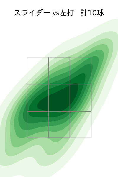 佐々木 千隼 配球ヒートマップ(2023年4月)