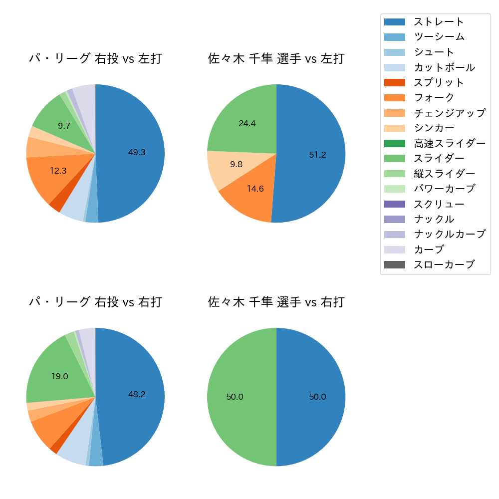 佐々木 千隼 球種割合(2023年4月)