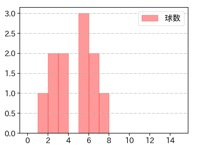 佐々木 千隼 打者に投じた球数分布(2023年4月)