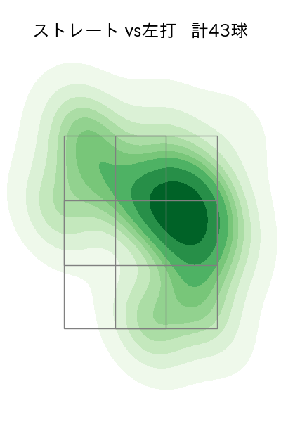 小島 和哉 配球ヒートマップ(2023年4月)