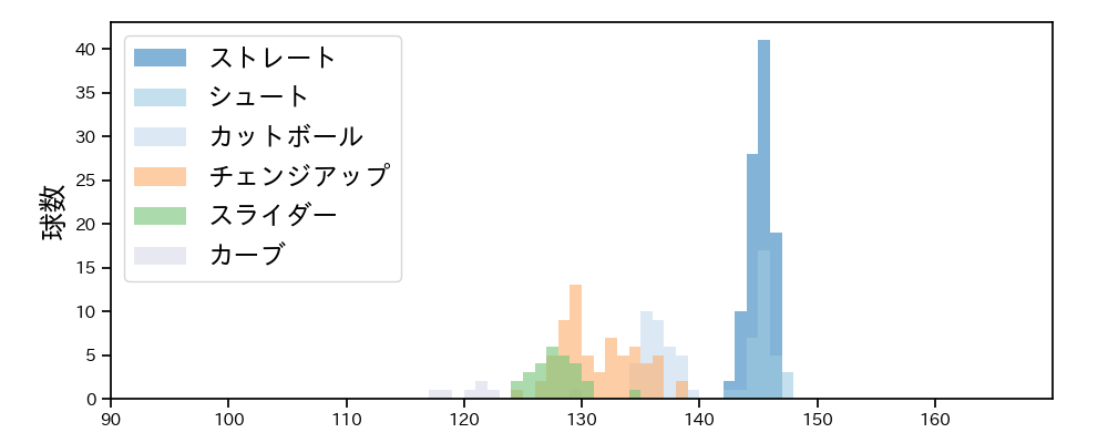 小島 和哉 球種&球速の分布1(2023年4月)
