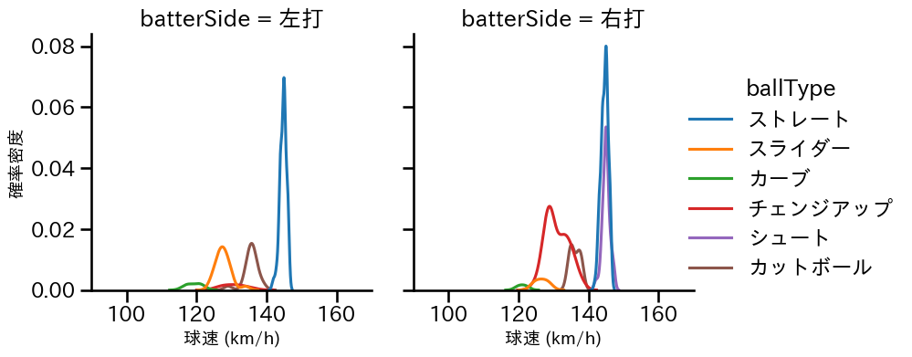 小島 和哉 球種&球速の分布2(2023年4月)