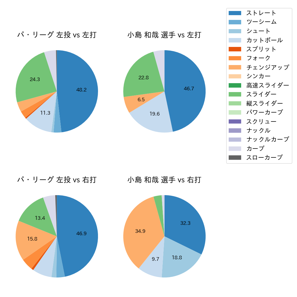 小島 和哉 球種割合(2023年4月)