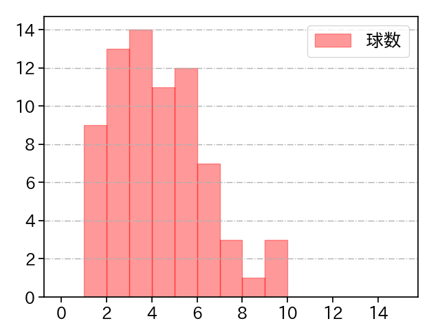小島 和哉 打者に投じた球数分布(2023年4月)