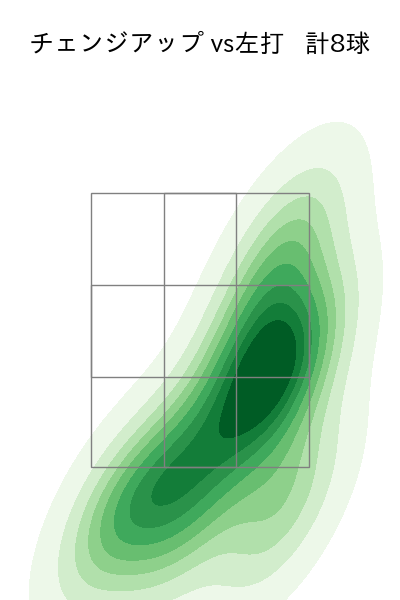 美馬 学 配球ヒートマップ(2023年4月)