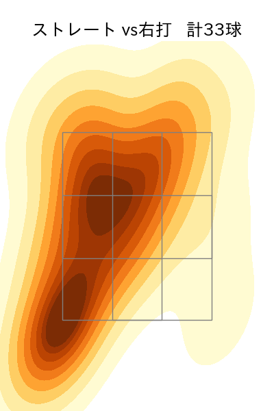 美馬 学 配球ヒートマップ(2023年4月)