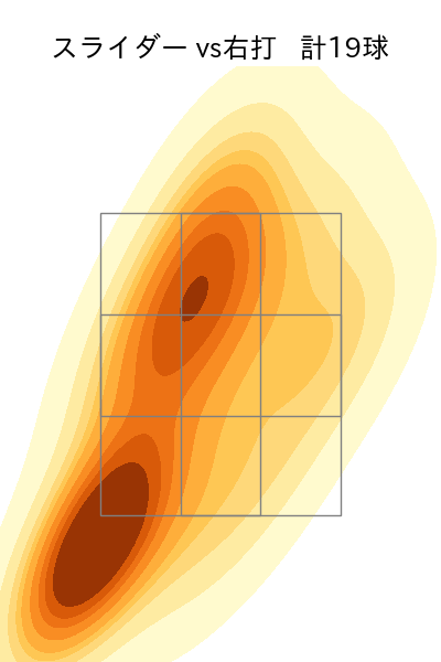 美馬 学 配球ヒートマップ(2023年4月)
