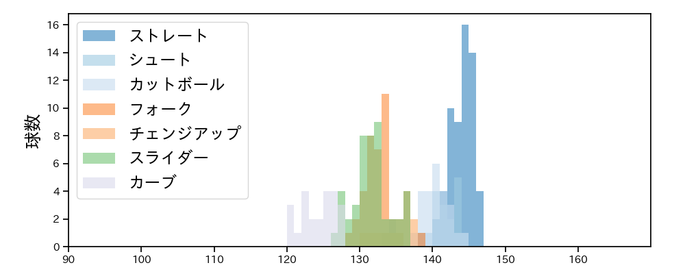 美馬 学 球種&球速の分布1(2023年4月)