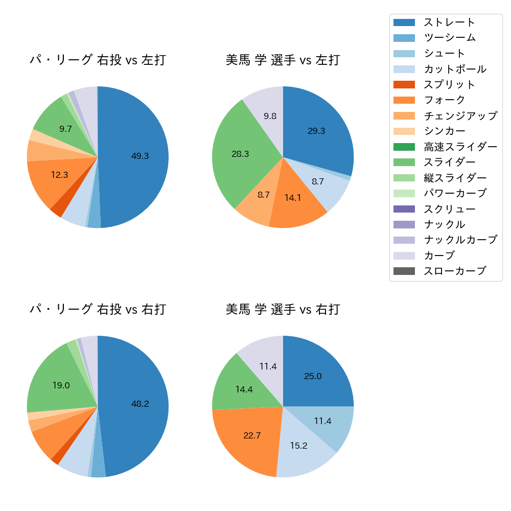 美馬 学 球種割合(2023年4月)