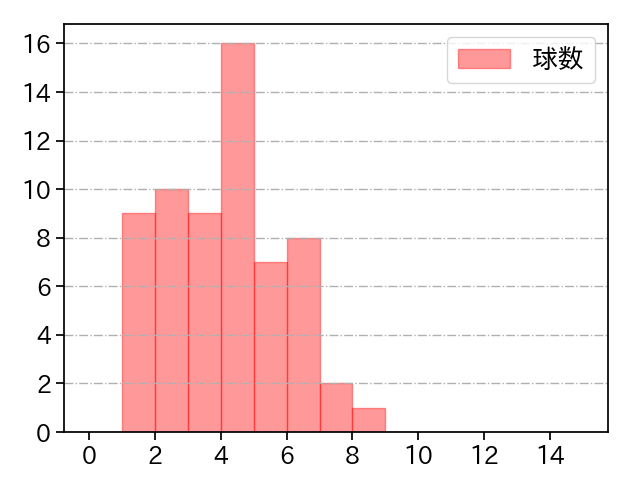 美馬 学 打者に投じた球数分布(2023年4月)