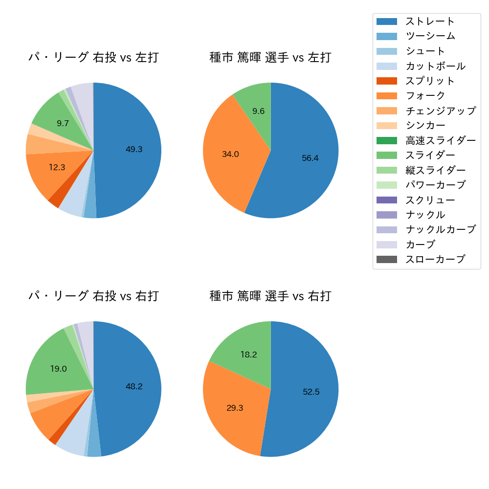 種市 篤暉 球種割合(2023年4月)