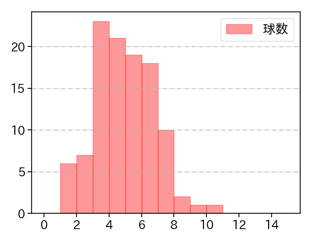 種市 篤暉 打者に投じた球数分布(2023年4月)