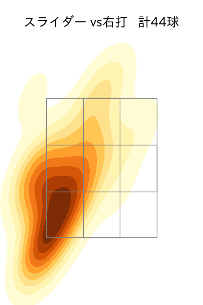 佐々木 朗希 配球ヒートマップ(2023年4月)