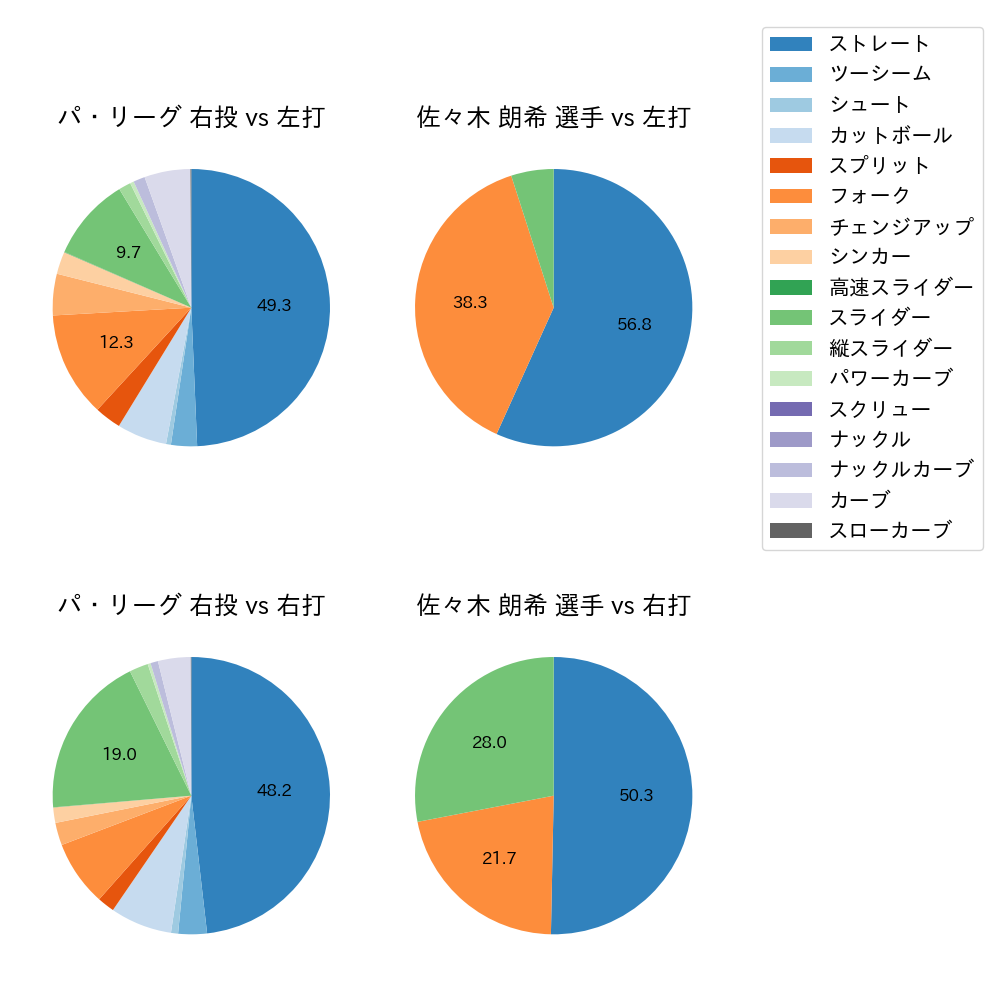 佐々木 朗希 球種割合(2023年4月)