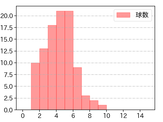 佐々木 朗希 打者に投じた球数分布(2023年4月)