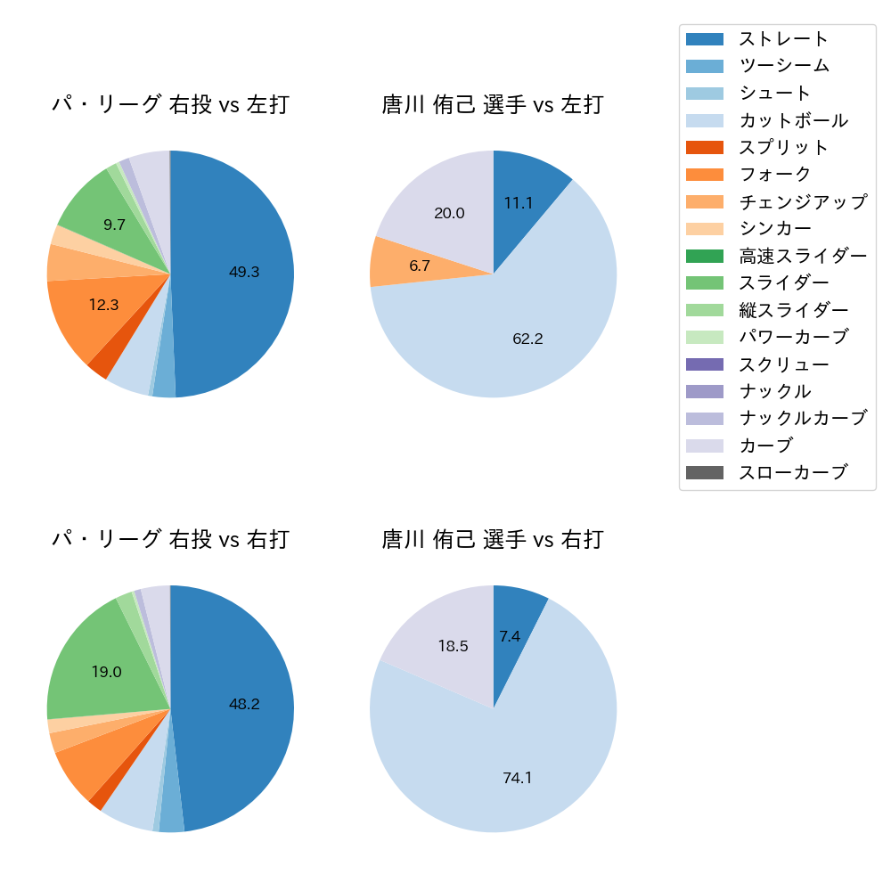 唐川 侑己 球種割合(2023年4月)