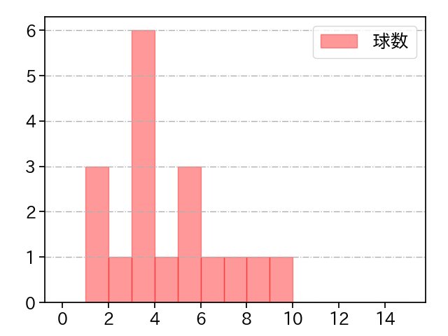 唐川 侑己 打者に投じた球数分布(2023年4月)