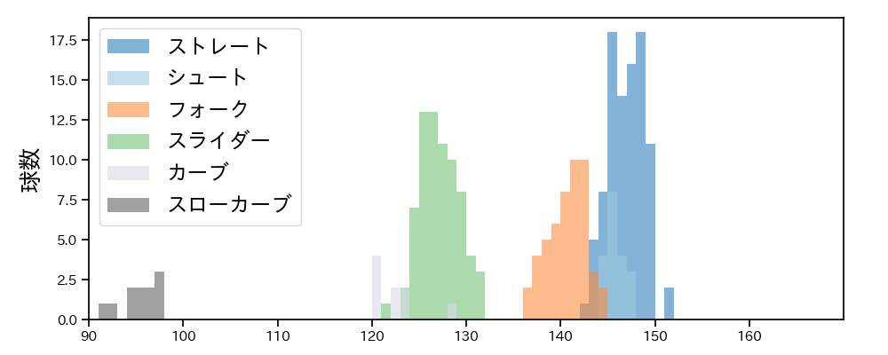 西野 勇士 球種&球速の分布1(2023年4月)