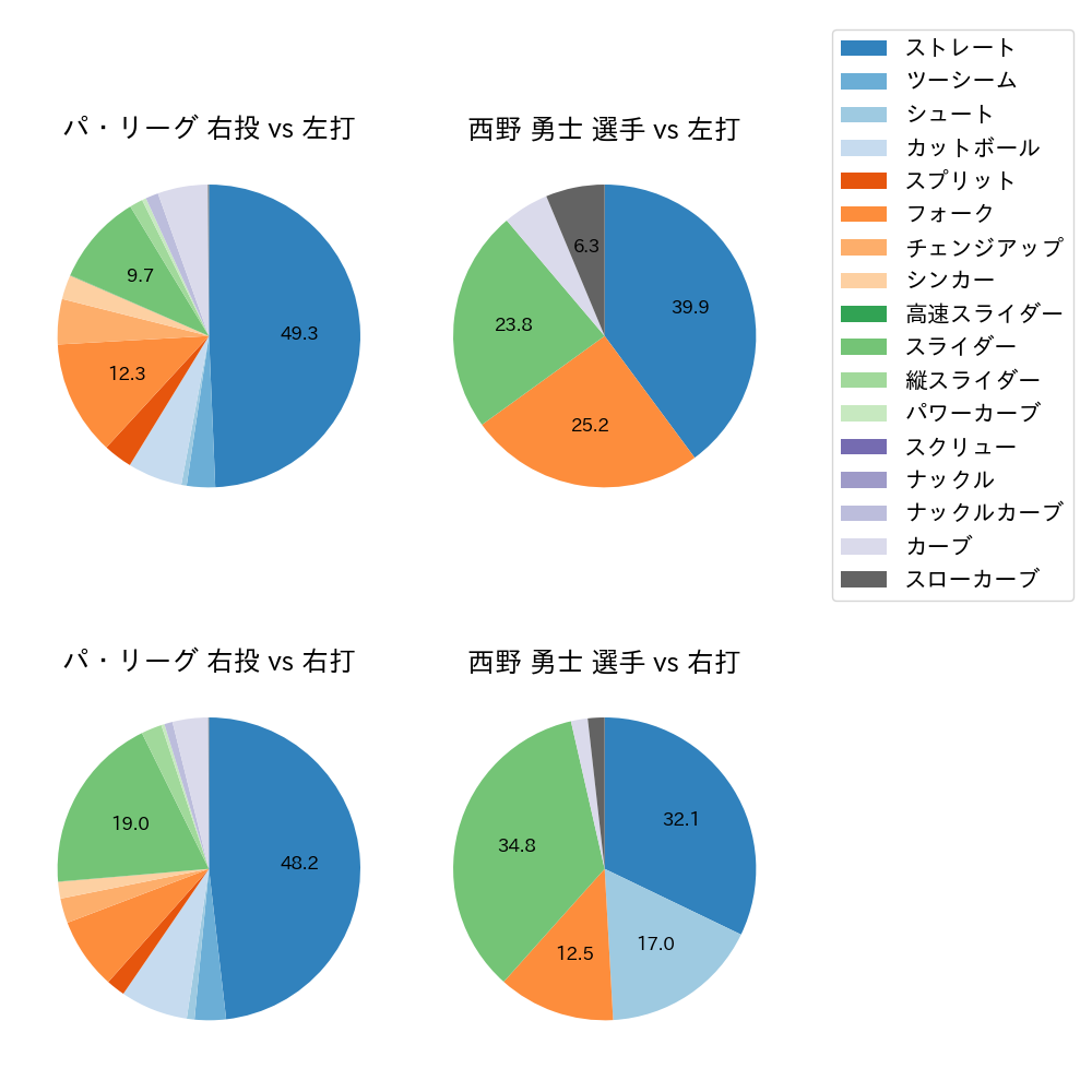 西野 勇士 球種割合(2023年4月)