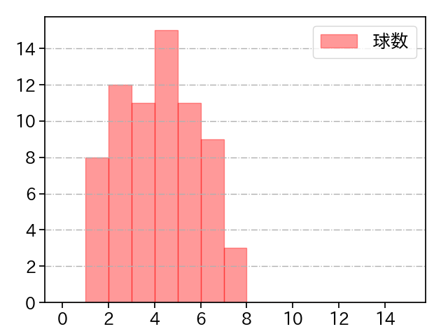 西野 勇士 打者に投じた球数分布(2023年4月)