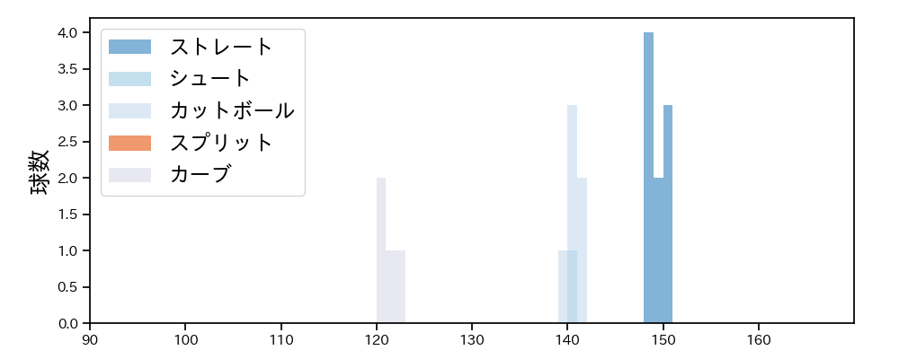 廣畑 敦也 球種&球速の分布1(2023年4月)