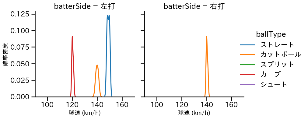 廣畑 敦也 球種&球速の分布2(2023年4月)